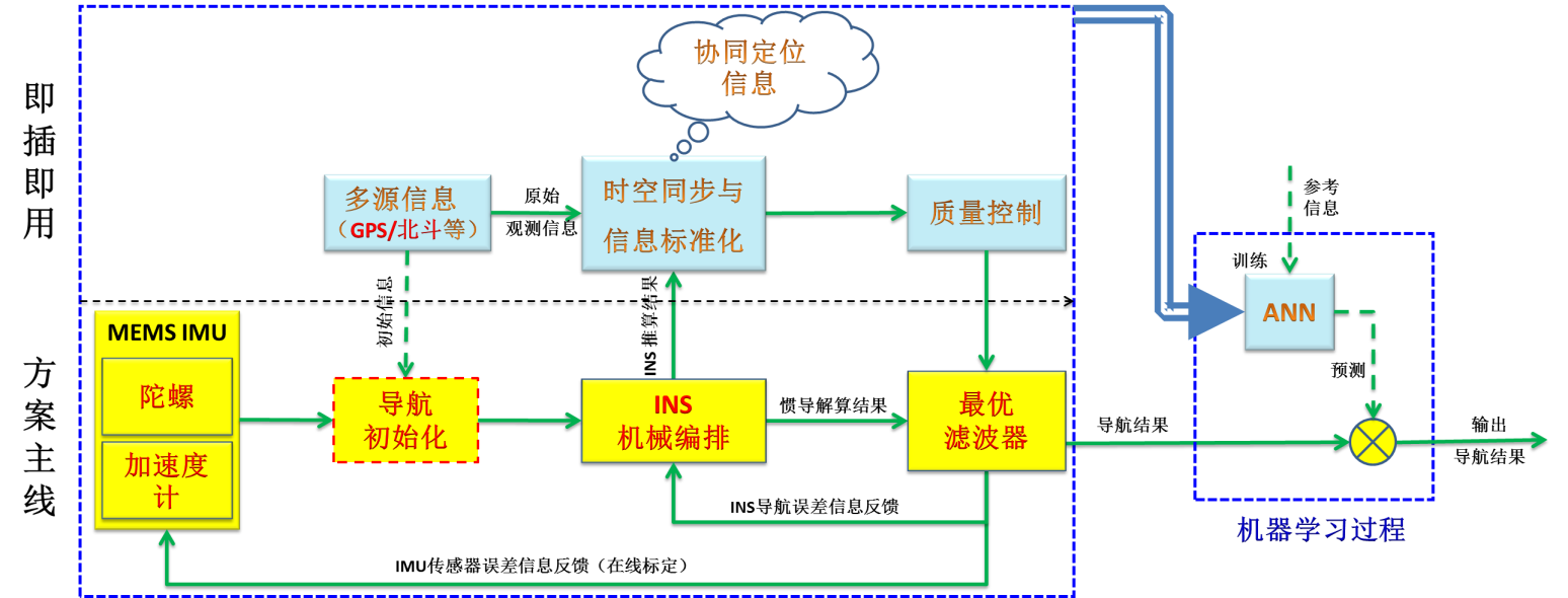 1600680095704062922.png 低成本高精度多元组合导航技术框图.png