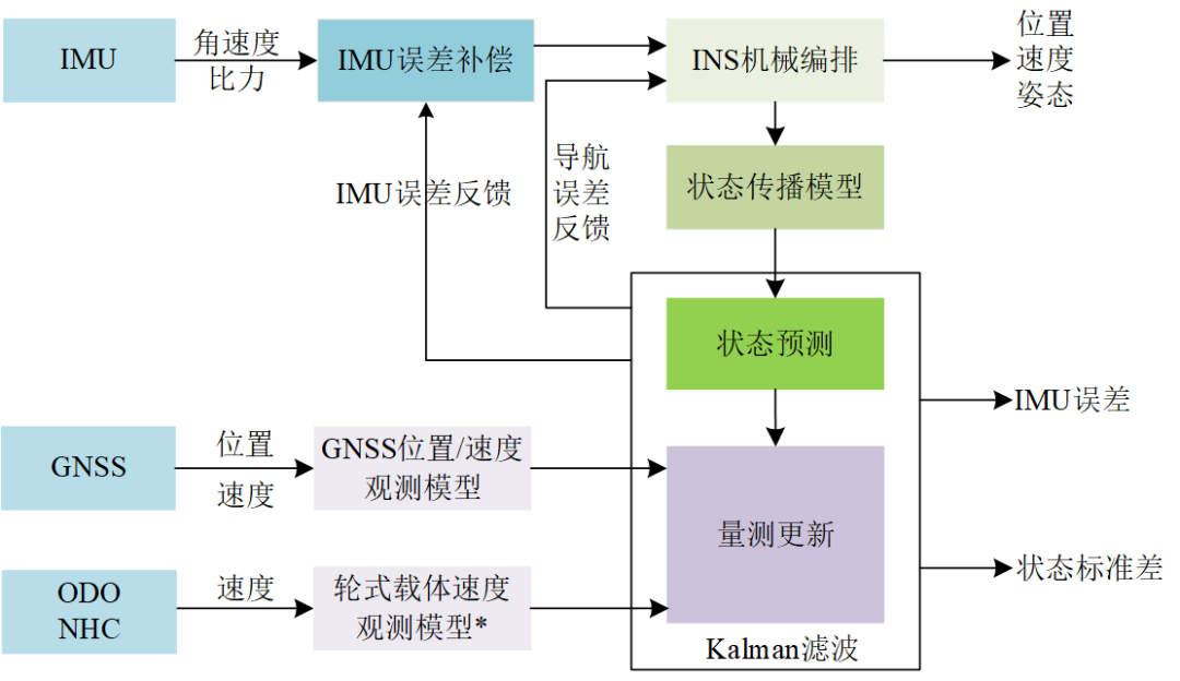 图1. KF-GINS-Matlab框图(*ODO/NHC更新未完整实现) 图1. KF-GINS-Matlab框图(*ODO/NHC更新未完整实现)