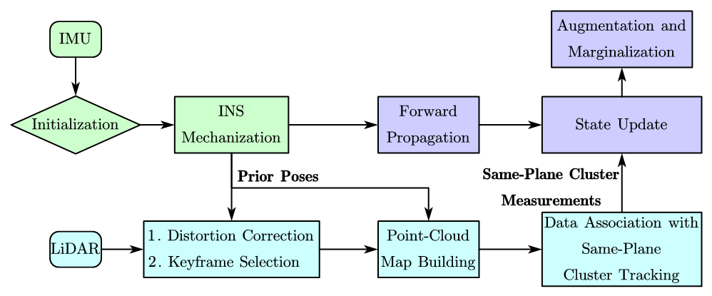 图1 MSC-LIO的系统框图 图1 MSC-LIO的系统框图
