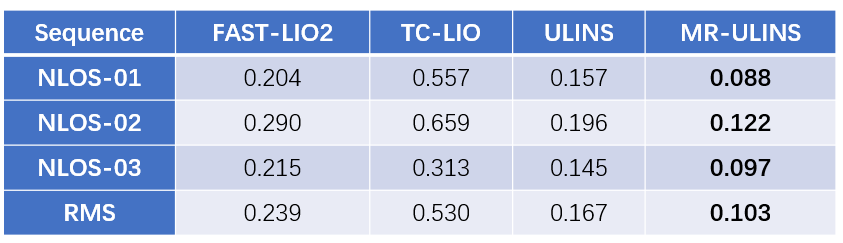 表1 NLOS环境定位误差(m）